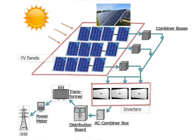 How solar parks power stations work - Bangticles | Bangtrade Classified